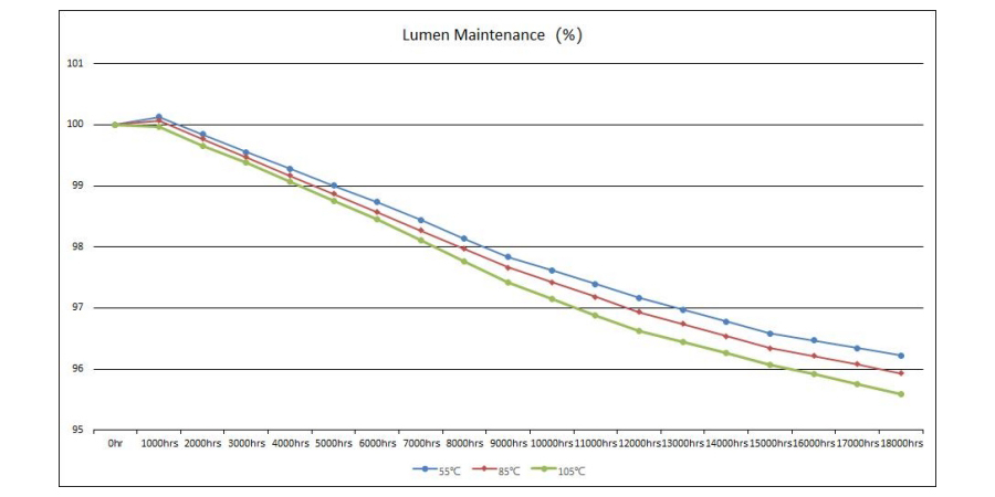 LM-80 Test Report, lumen maintenance (%)